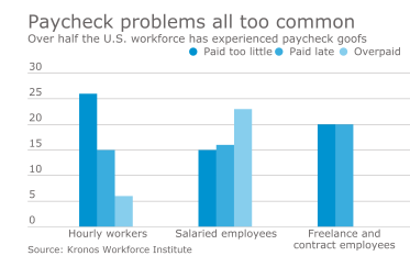 Paycheck problems chart
