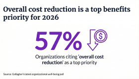Infographic: 57% of organizations cite overall cost reduction as a top benefits priority for 2026. Source: Gallagher