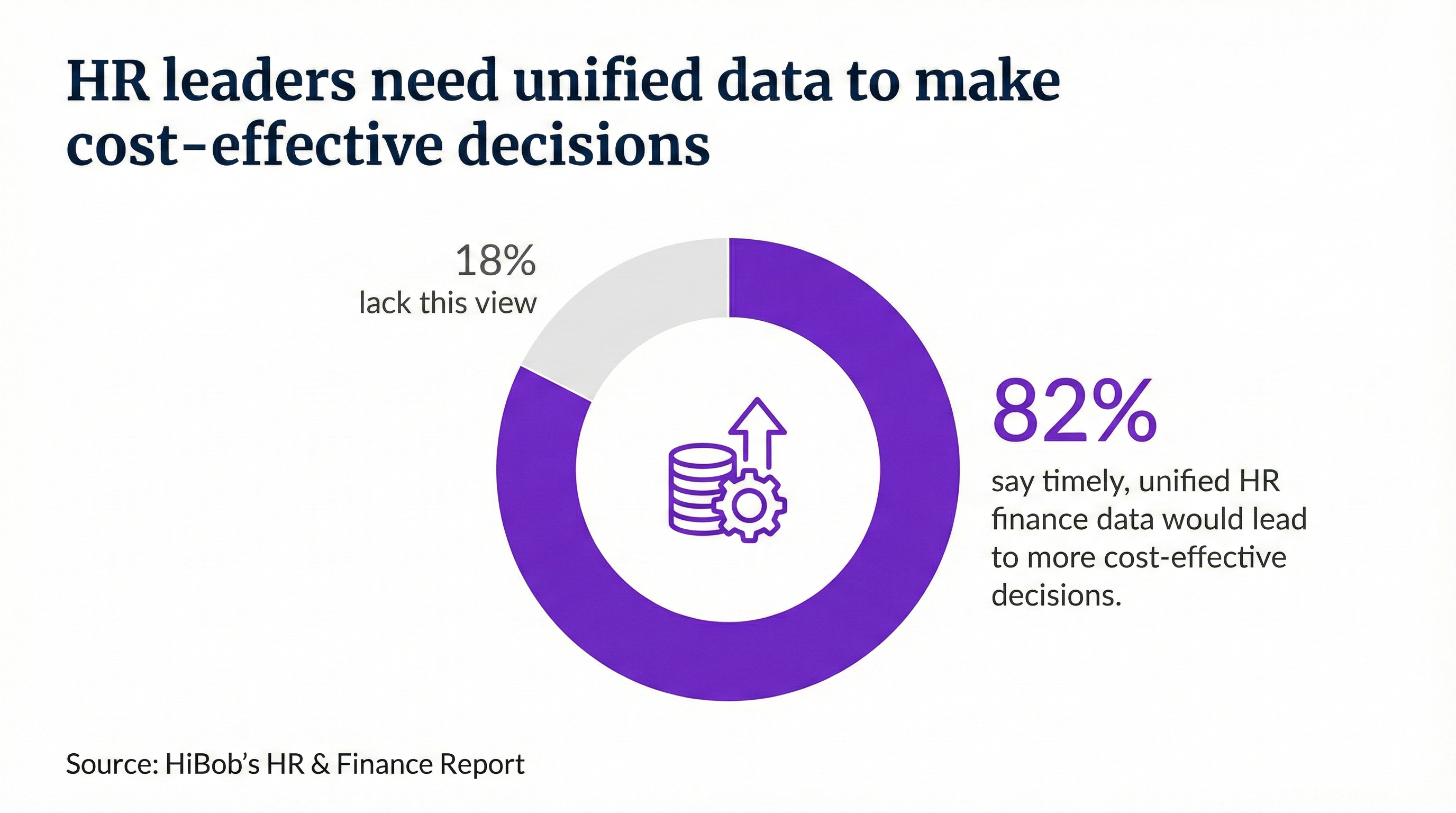 A graphic showing that timely, unified HR finance data would lead to more cost-effective decisions.
