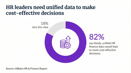 A graphic showing that timely, unified HR finance data would lead to more cost-effective decisions.