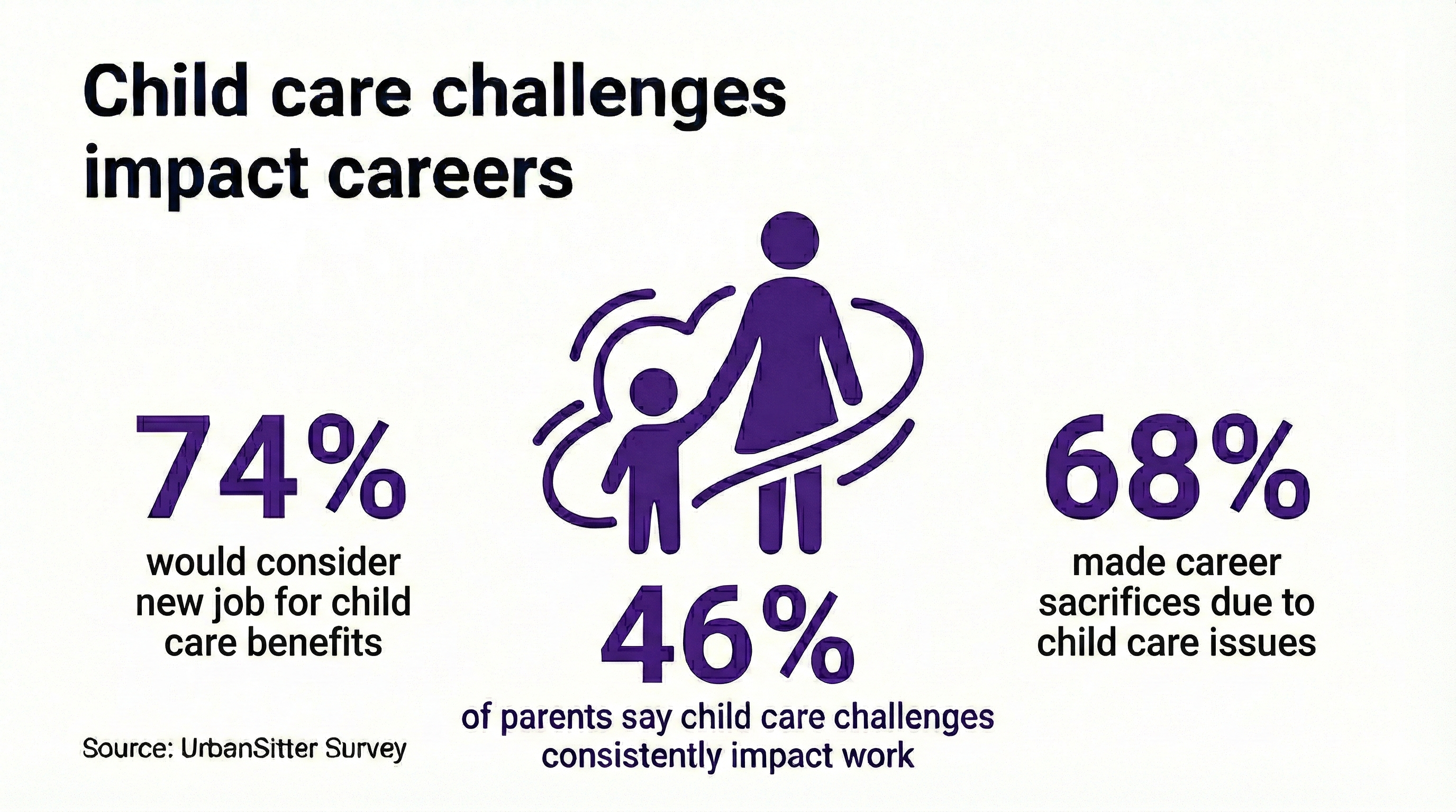 UrbanSitter research on working parent struggles with child care challenges