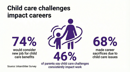 UrbanSitter research on working parent struggles with child care challenges