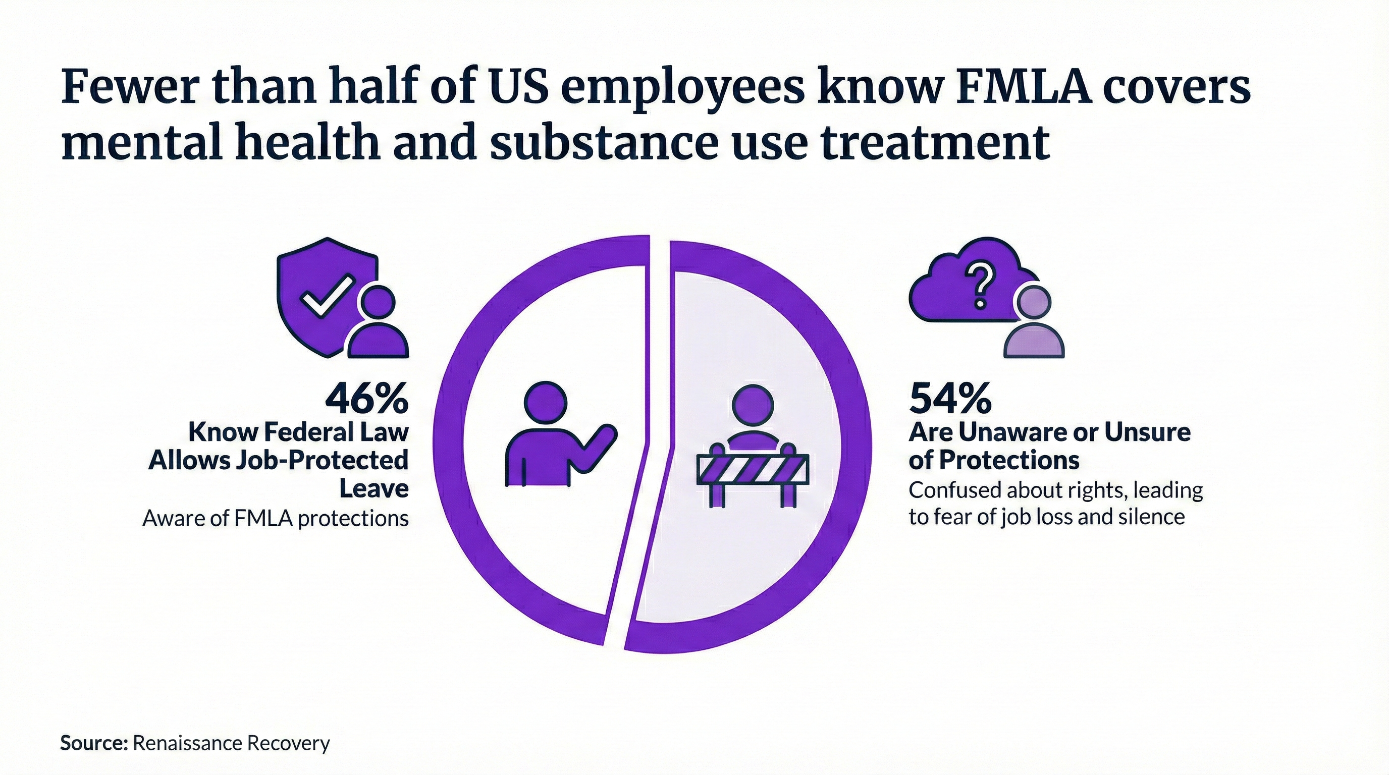 Infographic: 54% of employees are unaware or unsure FMLA covers mental health, while 46% know, according to a Renaissance Recovery study.