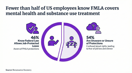 Infographic: 54% of employees are unaware or unsure FMLA covers mental health, while 46% know, according to a Renaissance Recovery study.