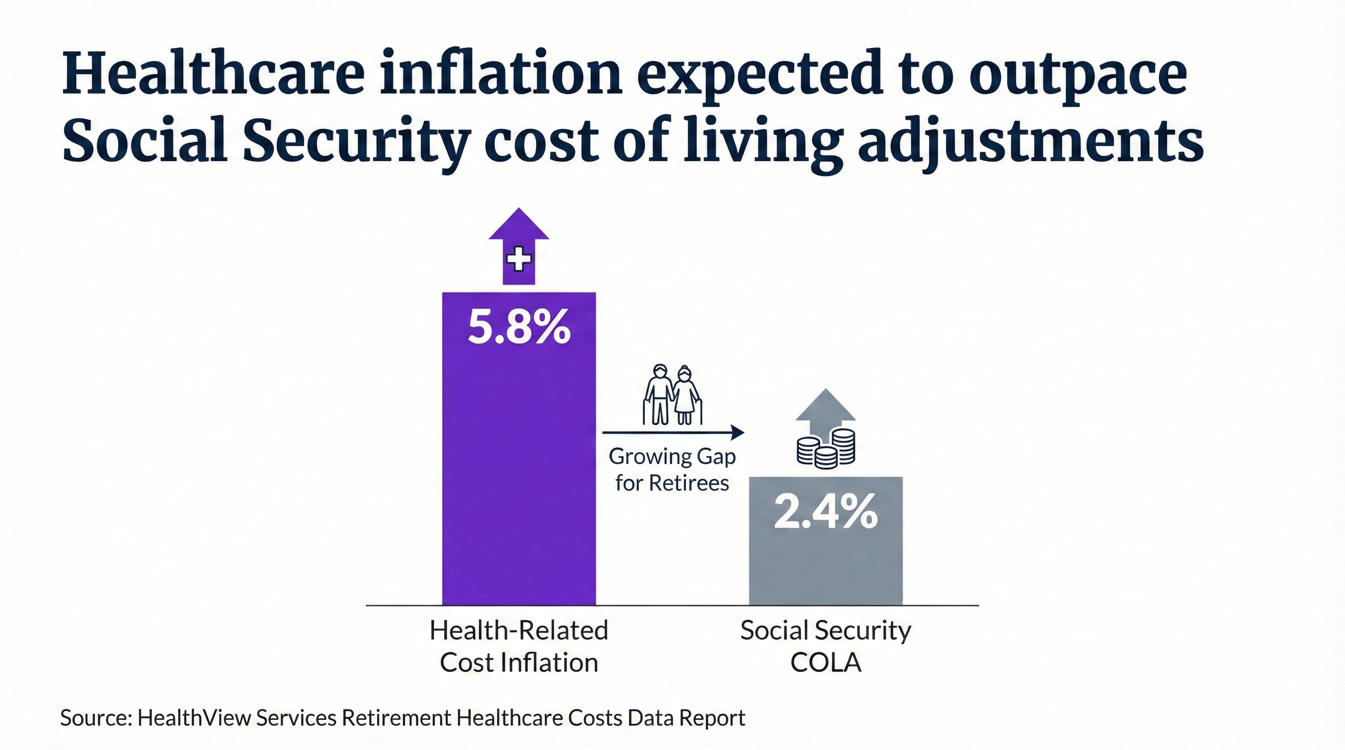 Bar chart shows 5.8% healthcare inflation outpacing 2.4% Social Security COLA, creating a growing gap for retirees.