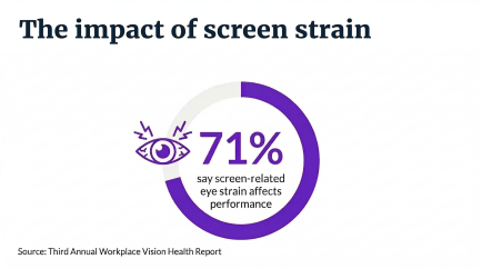 Infographic titled 'How to avoid eye strain' showing that 71% report affected performance from screen-related eye strain.