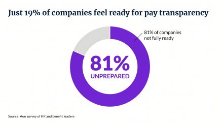 A pie chart infographic illustrating that 81% of companies are not prepared for pay transparency.