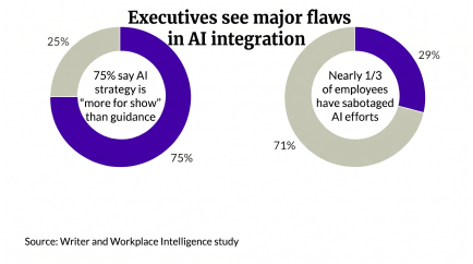Charts depicting AI survey results