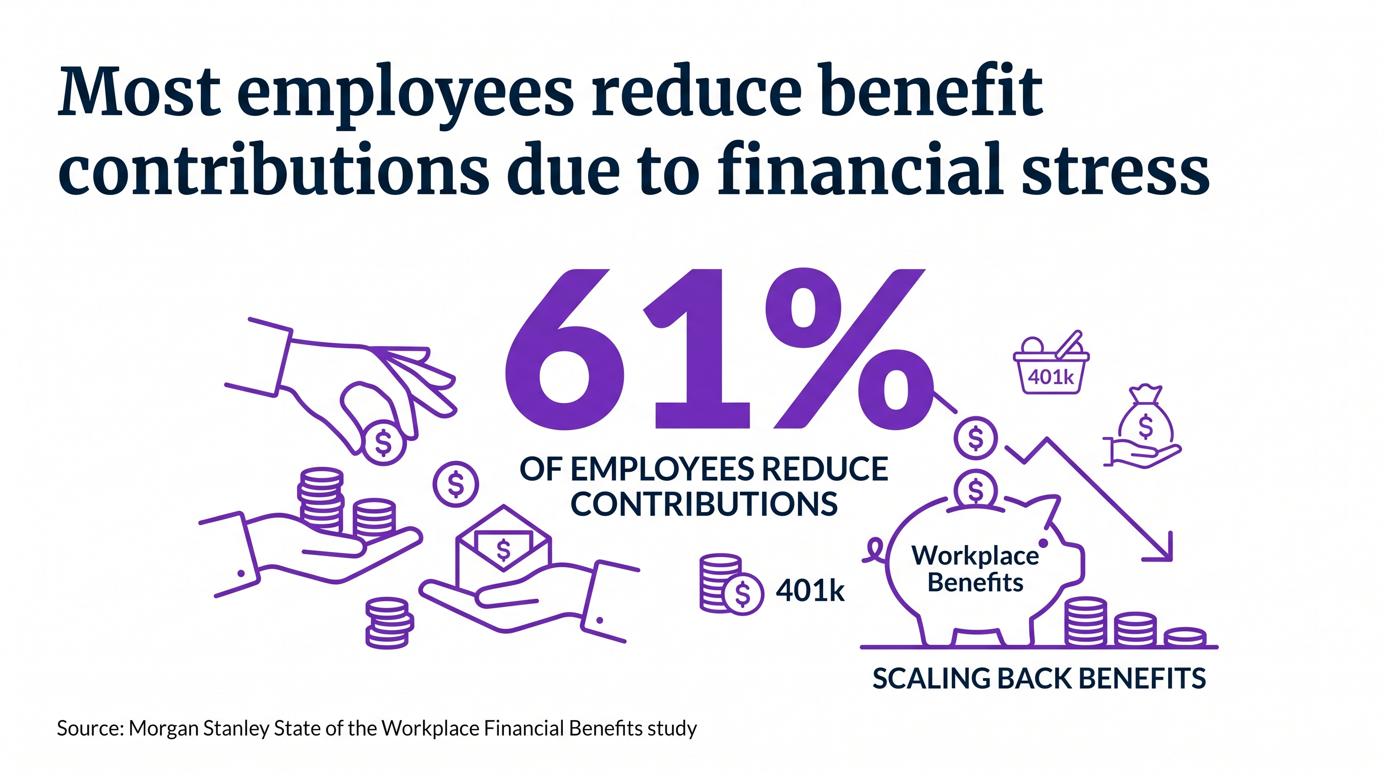 61% of employees reduce benefit contributions due to financial stress. Icons depict coins and declining charts.