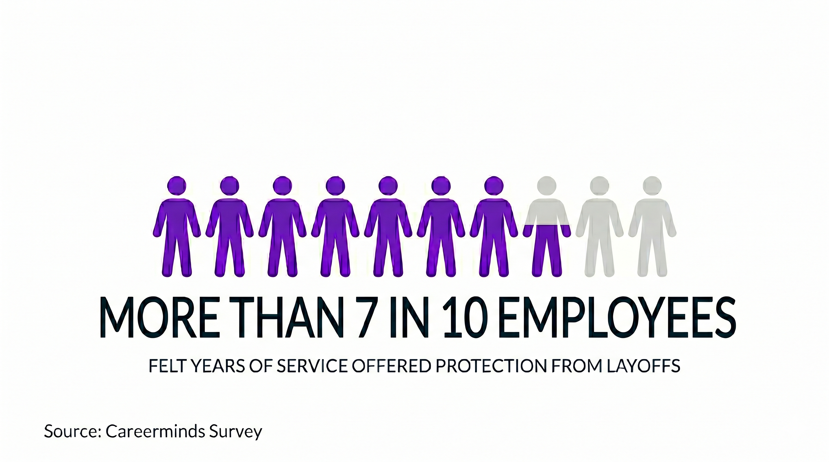 Chart depicting more than 7 out of 10 employees thought their time with company protected them from layoffs.