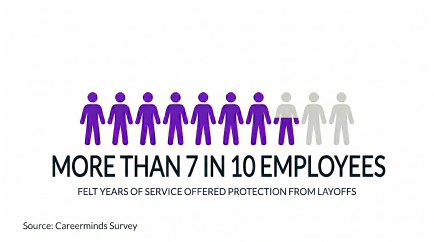 Chart depicting more than 7 out of 10 employees thought their time with company protected them from layoffs.